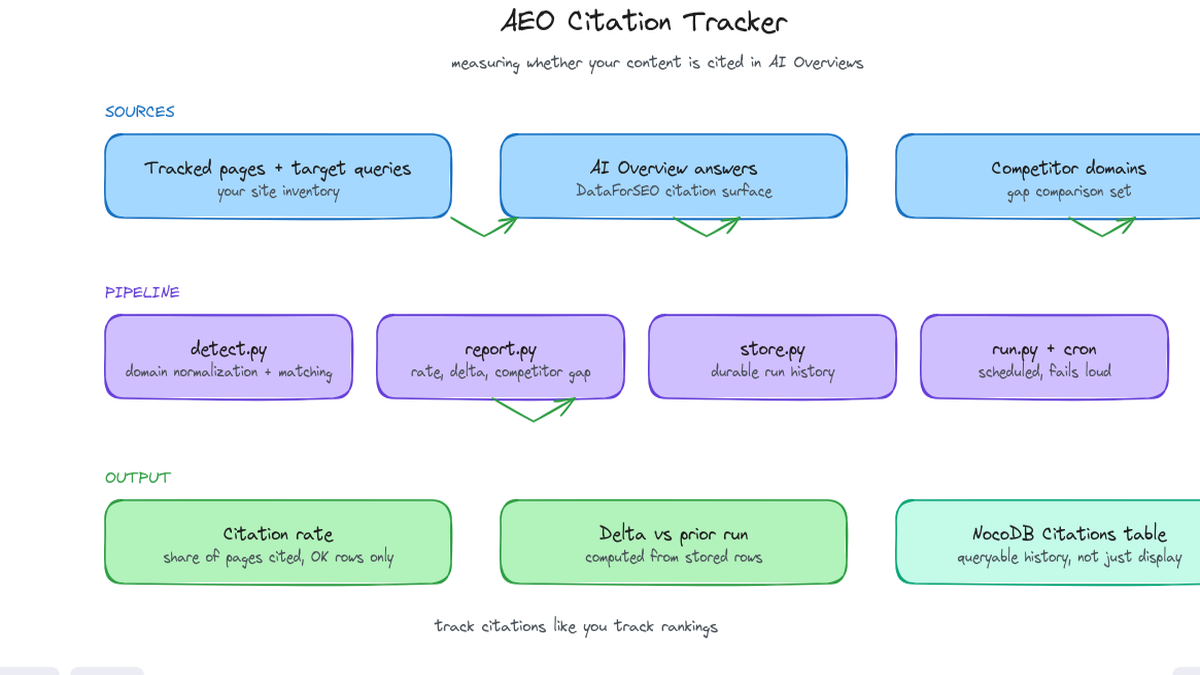 AI Overviews Took the Clicks. Track Your Citations.