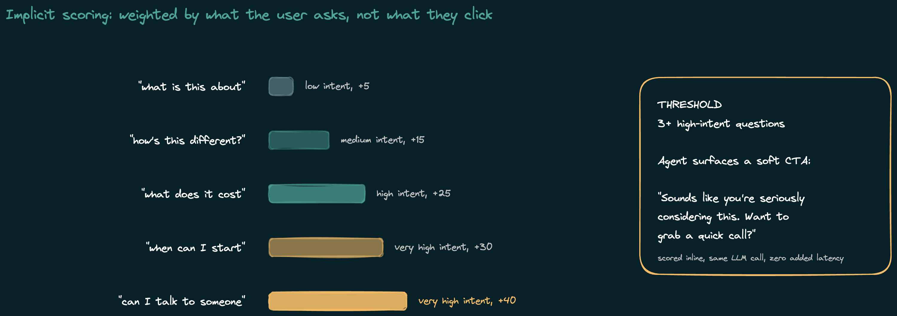Chart showing implicit lead scoring weights by question type: exploratory questions score +5, comparison questions +15, pricing questions +25, scheduling questions +30, and explicit requests to talk to someone +40, with a callout showing that three or more high-intent questions triggers a soft CTA