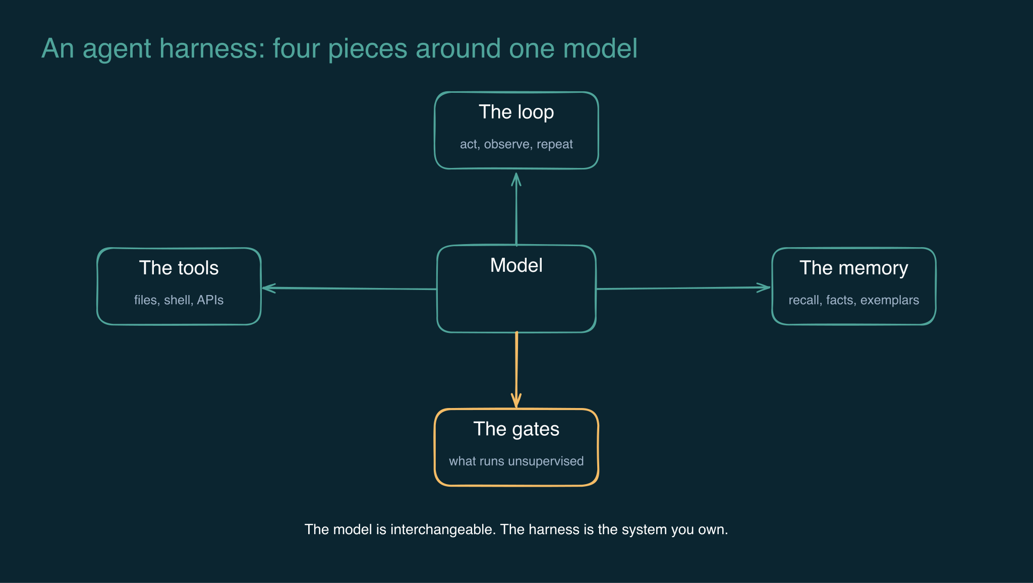 Building an agent harness: loop, memory, gates