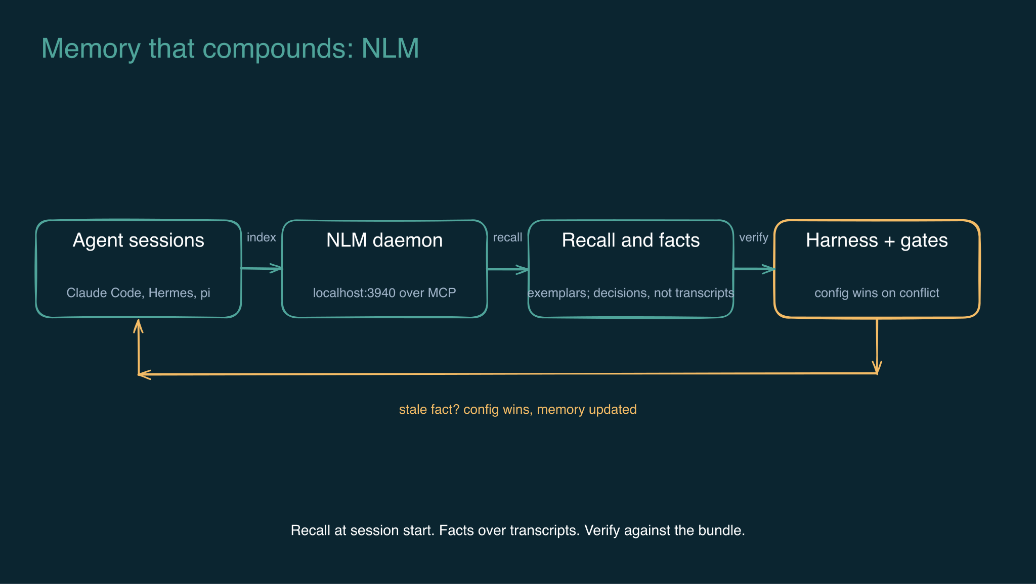 How NLM memory flows: agent sessions are indexed by the local daemon, recalled as facts and exemplars, verified by the harness, with stale facts corrected back into memory