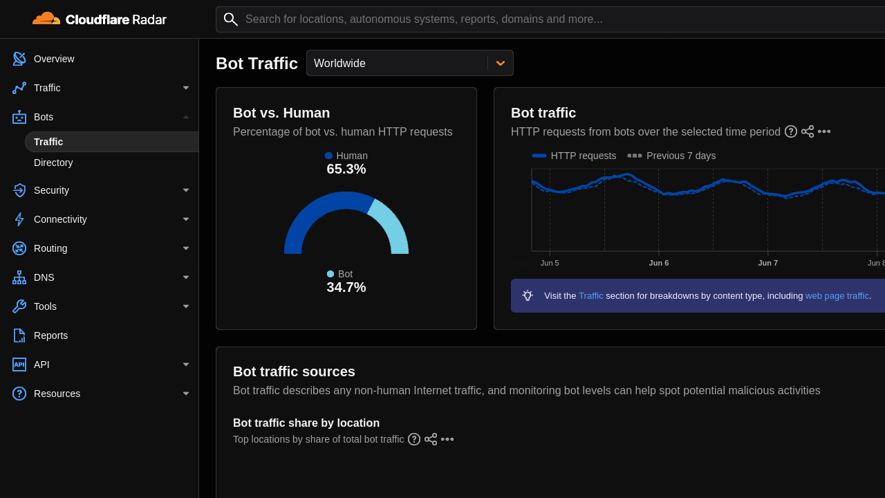 Cloudflare Radar Bot Traffic: Bots account for 57.5% of HTML page requests, surpassing humans for the first time in internet history. Source: Cloudflare Radar.