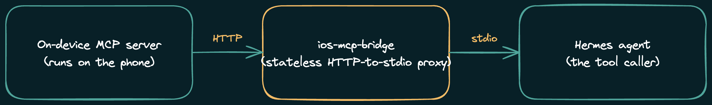 On-device MCP server connects over HTTP to ios-mcp-bridge, which connects over stdio to a Hermes agent
