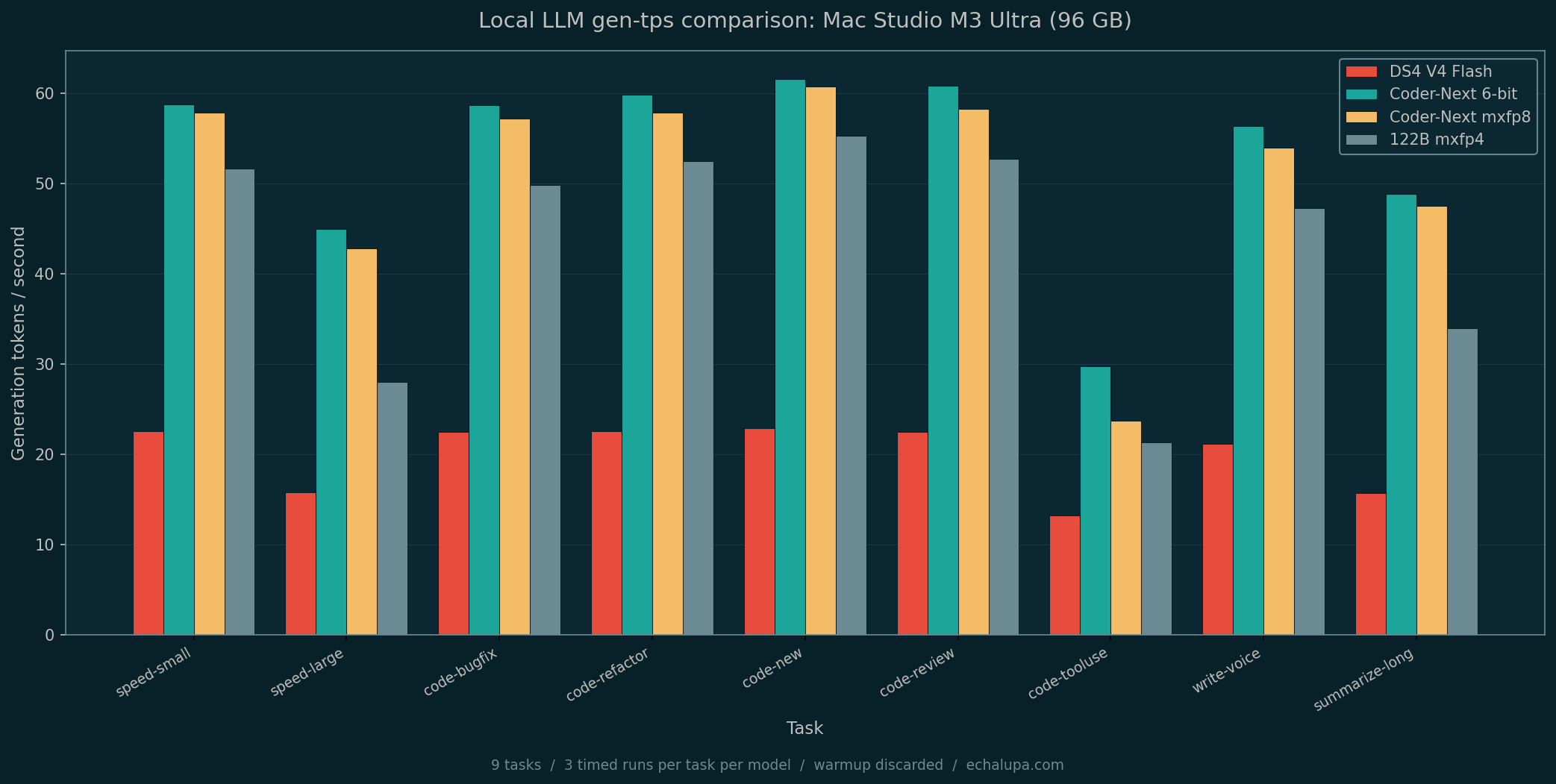 How Claude Code and I picked my local coding model (and the rubric that lied to me)