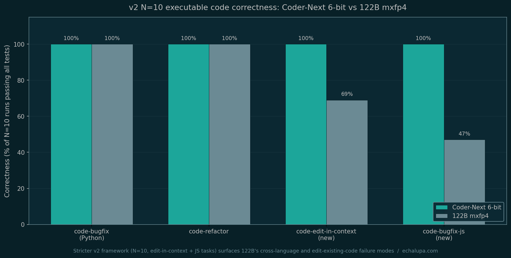 v2 N=10 executable code correctness comparison. Coder-Next 6-bit hits 100% across all four tasks. 122B mxfp4 ties on the Python tasks but drops to 69% on code-edit-in-context and 47% on the JavaScript bugfix.