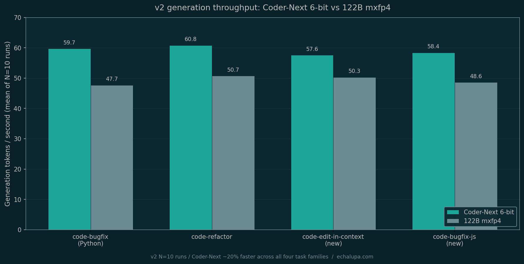 v2 generation throughput comparison. Coder-Next 6-bit is consistently ~20% faster than 122B mxfp4 across all four v2 task families.