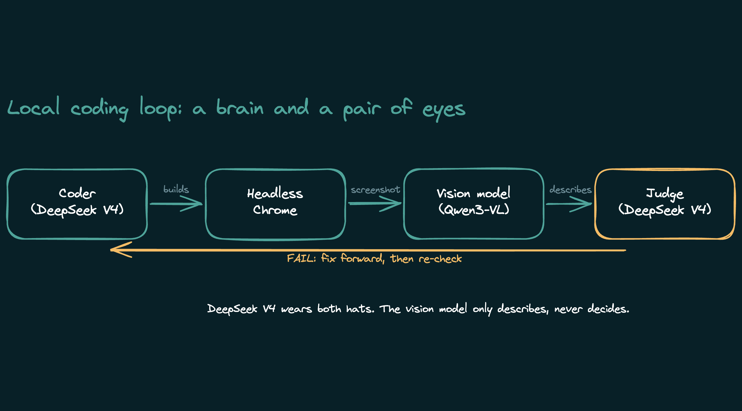 The loop's components: a coder, a screenshotter, a vision model that describes, and a judge that decides