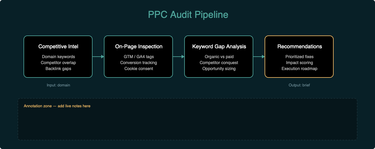 How I Built a Repeatable PPC Audit Pipeline That Runs in 2 Hours