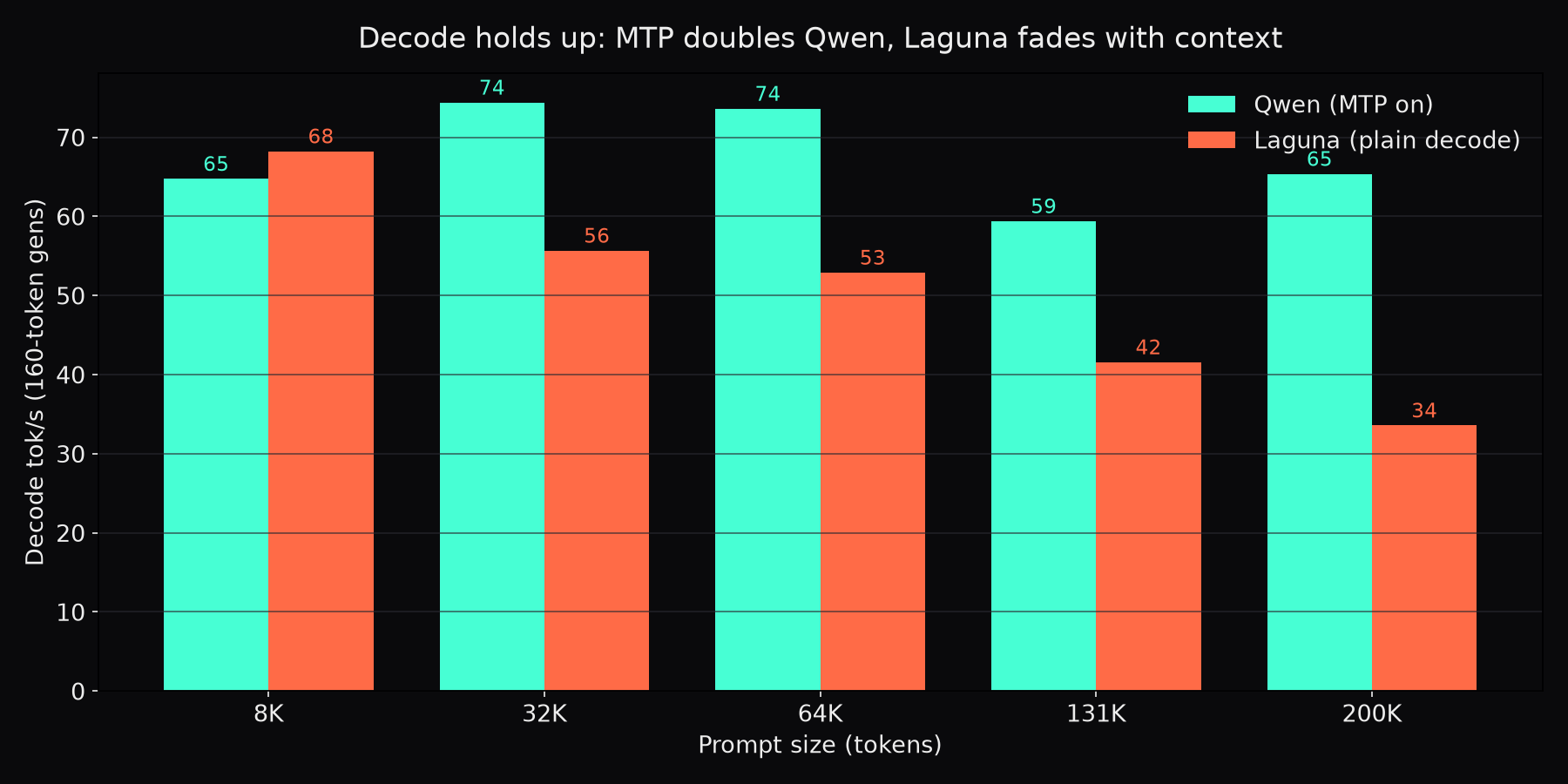 Decode rates across prompt sizes: Qwen holds 59 to 74 tok/s while Laguna fades from 68 to 34