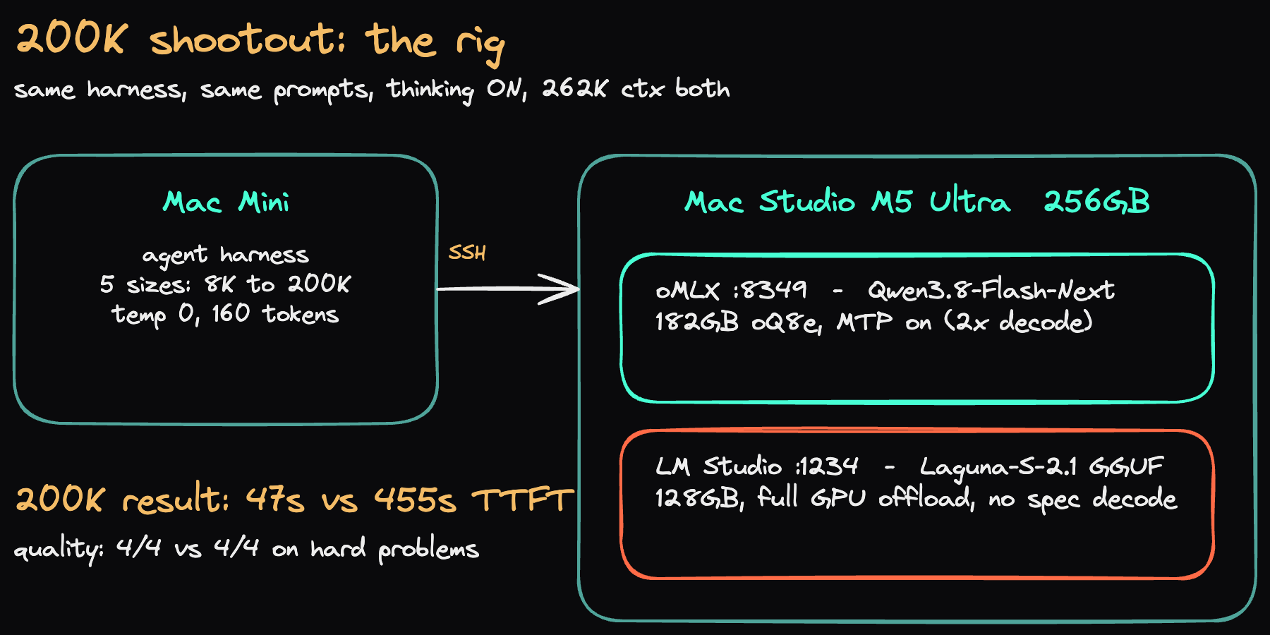 Test rig: agent harness on Mac Mini driving oMLX and LM Studio lanes on a Mac Studio M5 Ultra