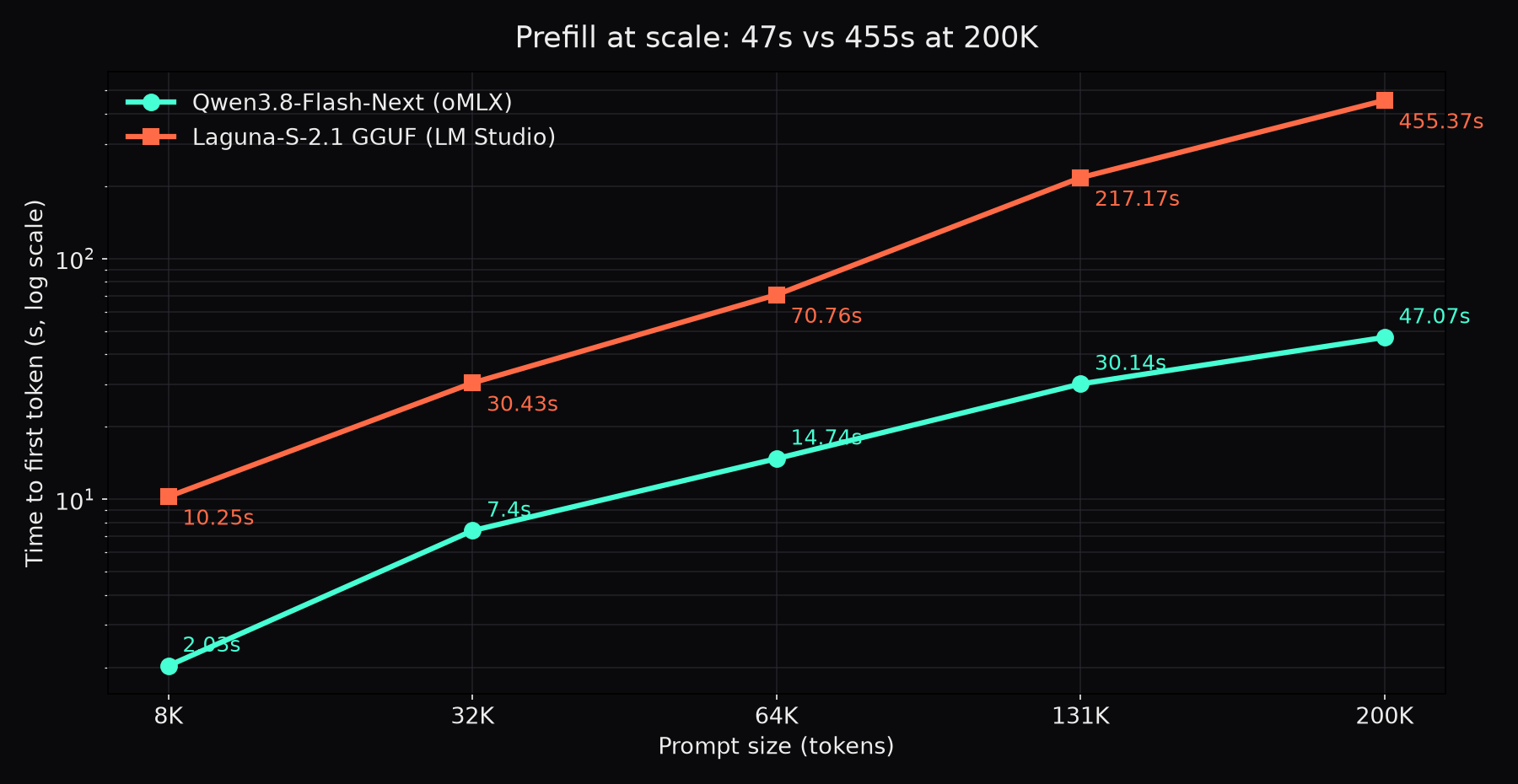 Time to first token from 8K to 200K prompts, log scale: Qwen holds near linear while Laguna climbs superlinear to 455 seconds