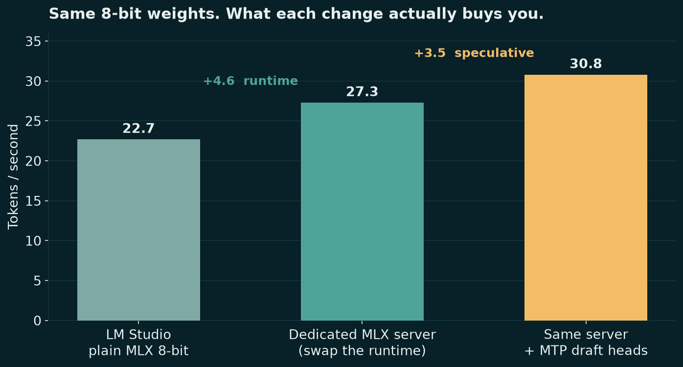 Bar chart titled Same 8-bit weights, what each change buys you. LM Studio plain MLX at 22.7, a dedicated MLX server at 27.3 for plus 4.6 from the runtime swap, and the same server with MTP draft heads at 30.8 for plus 3.5 from speculative decoding.