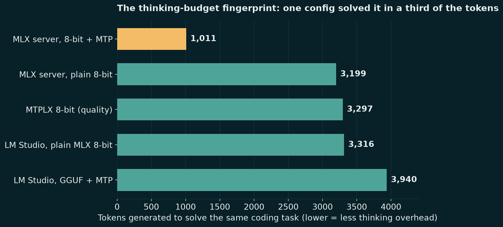 Bar chart of tokens generated to solve the same coding task. The MLX server with MTP solved it in 1,011 tokens, highlighted in gold, while the others needed between 3,199 and 3,940 tokens.