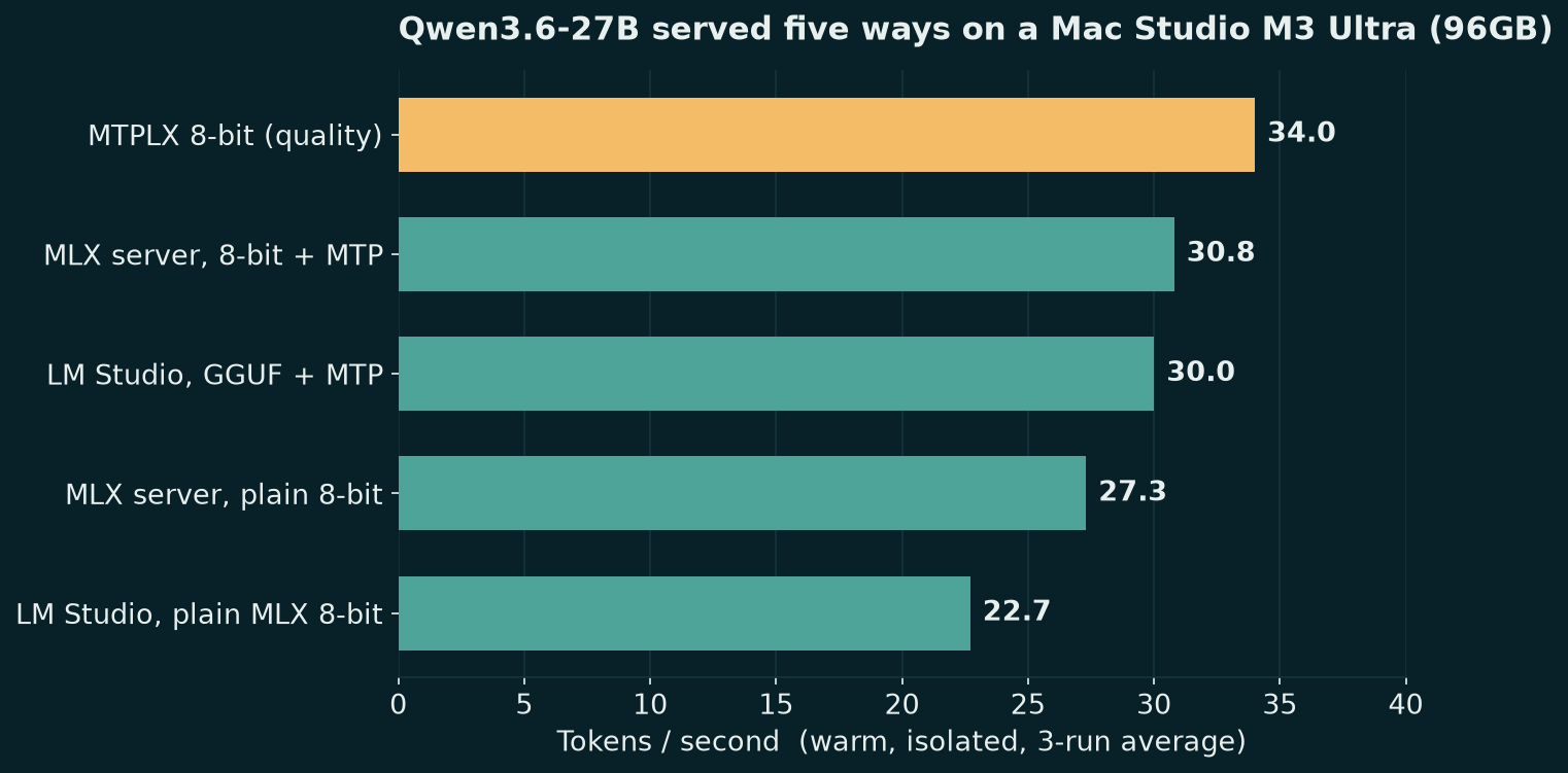 Bar chart of tokens per second for five Qwen3.6-27B serving stacks on a Mac Studio M3 Ultra. MTPLX 8-bit quality leads at 34.0, then MLX server with MTP at 30.8, LM Studio GGUF with MTP at 30.0, plain MLX server at 27.3, and LM Studio plain MLX at 22.7.
