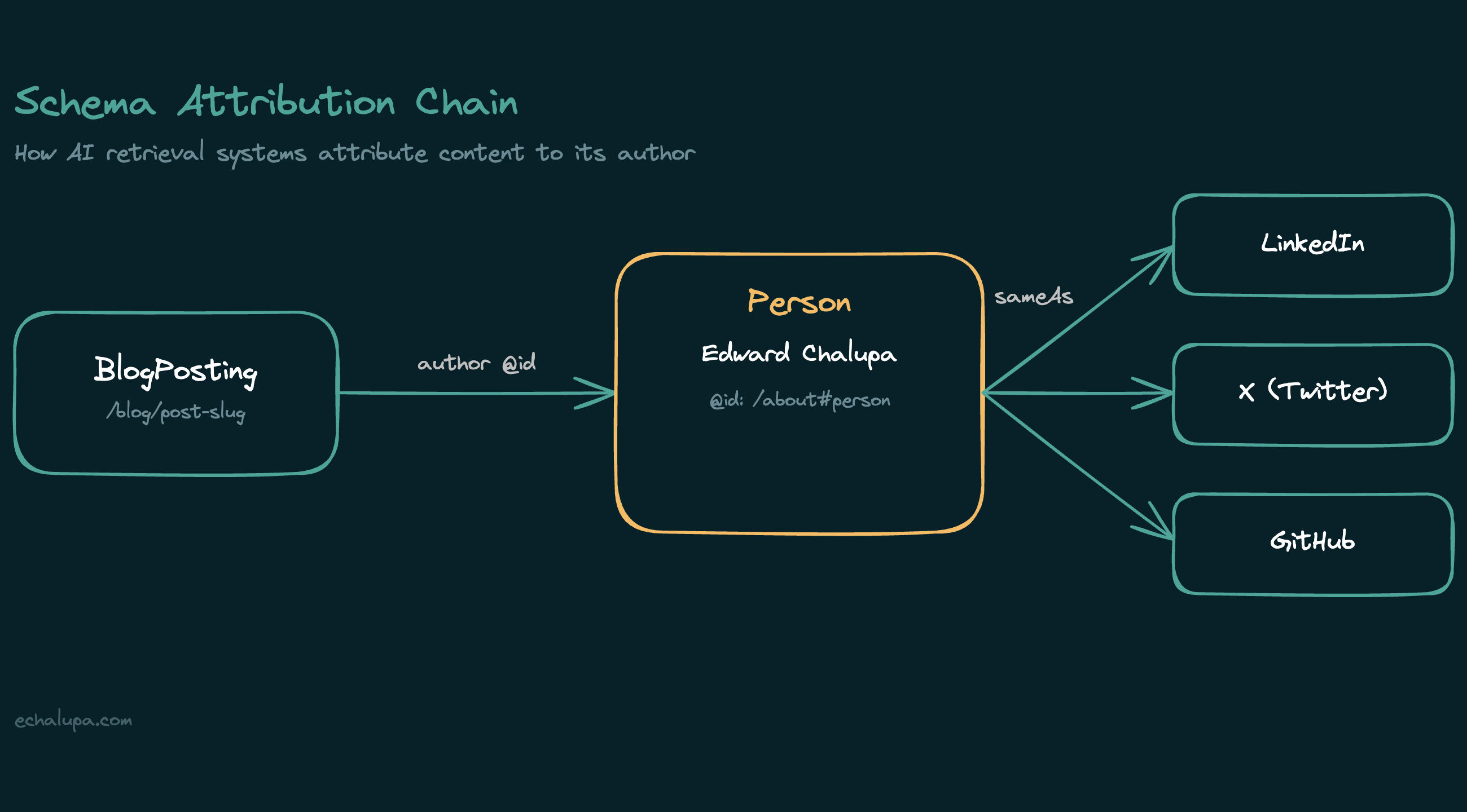 21 Blog Posts. Zero Author Attribution in AI Search. Here's What We Found.